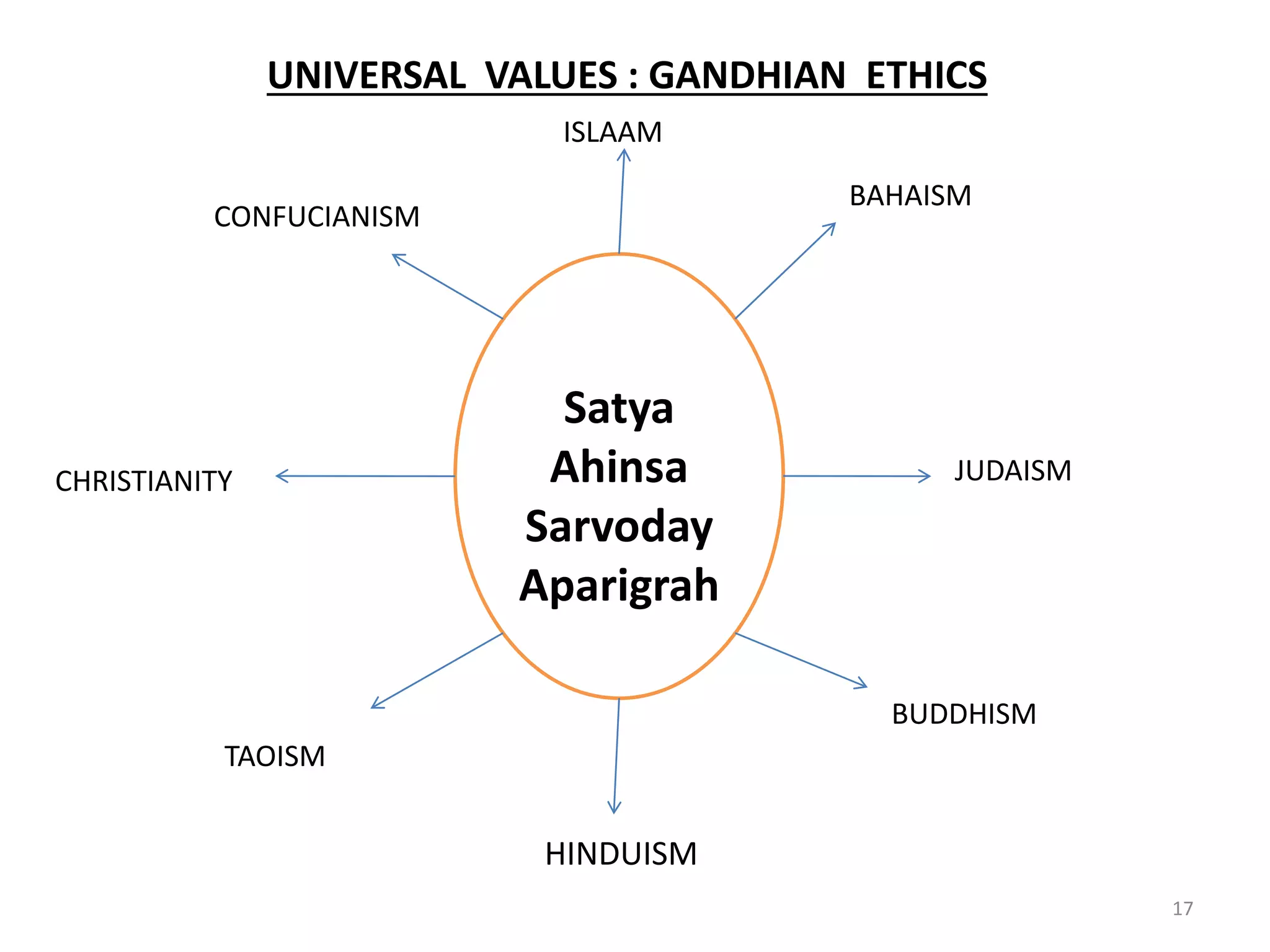 Satya
Ahinsa
Sarvoday
Aparigrah
17
HINDUISM
JUDAISMCHRISTIANITY
ISLAAM
TAOISM
BUDDHISM
CONFUCIANISM
BAHAISM
UNIVERSAL VALUES : GANDHIAN ETHICS
 