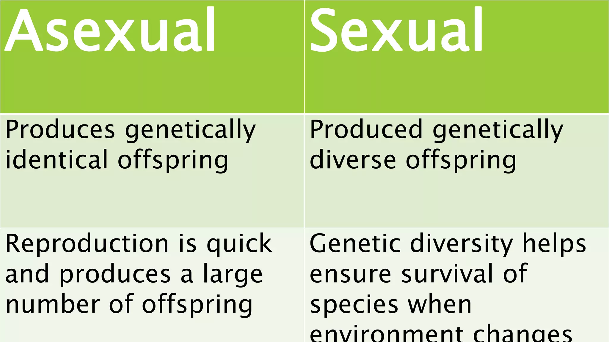 Asexual Sexual
Produces genetically
identical offspring
Produced genetically
diverse offspring
Reproduction is quick
and produces a large
number of offspring
Genetic diversity helps
ensure survival of
species when
 