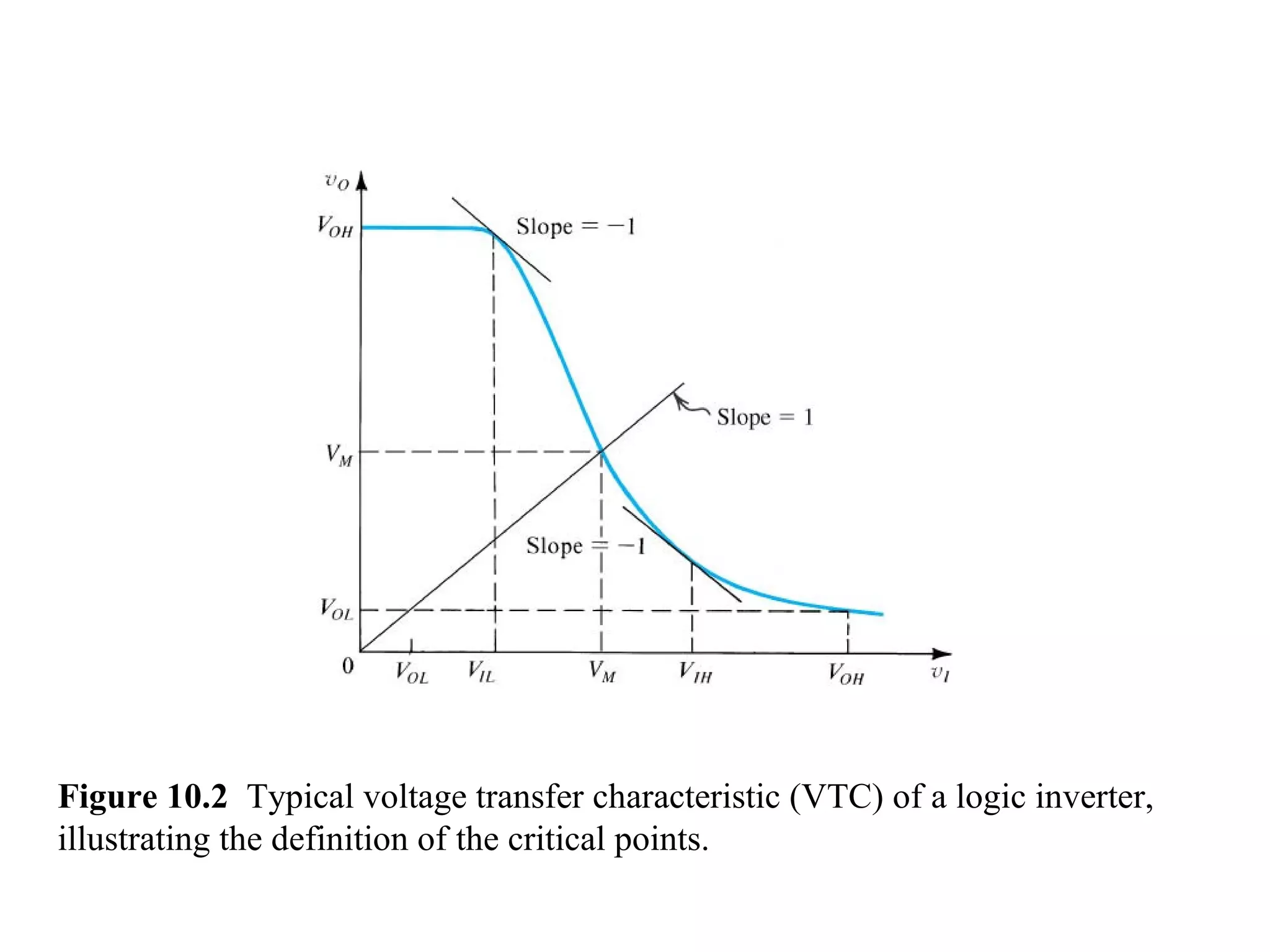 Figure 10.2 Typical voltage transfer characteristic (VTC) of a logic inverter,
illustrating the definition of the critical points.
 
