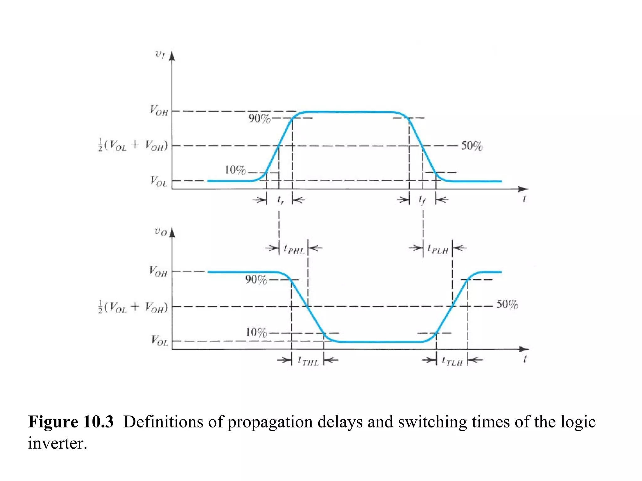 Figure 10.3 Definitions of propagation delays and switching times of the logic
inverter.
 
