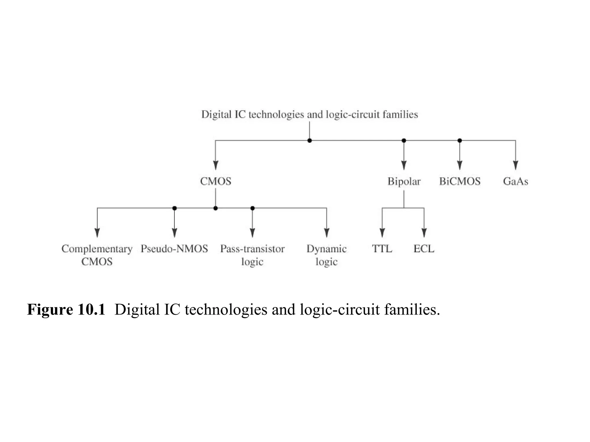 Figure 10.1 Digital IC technologies and logic-circuit families.
 