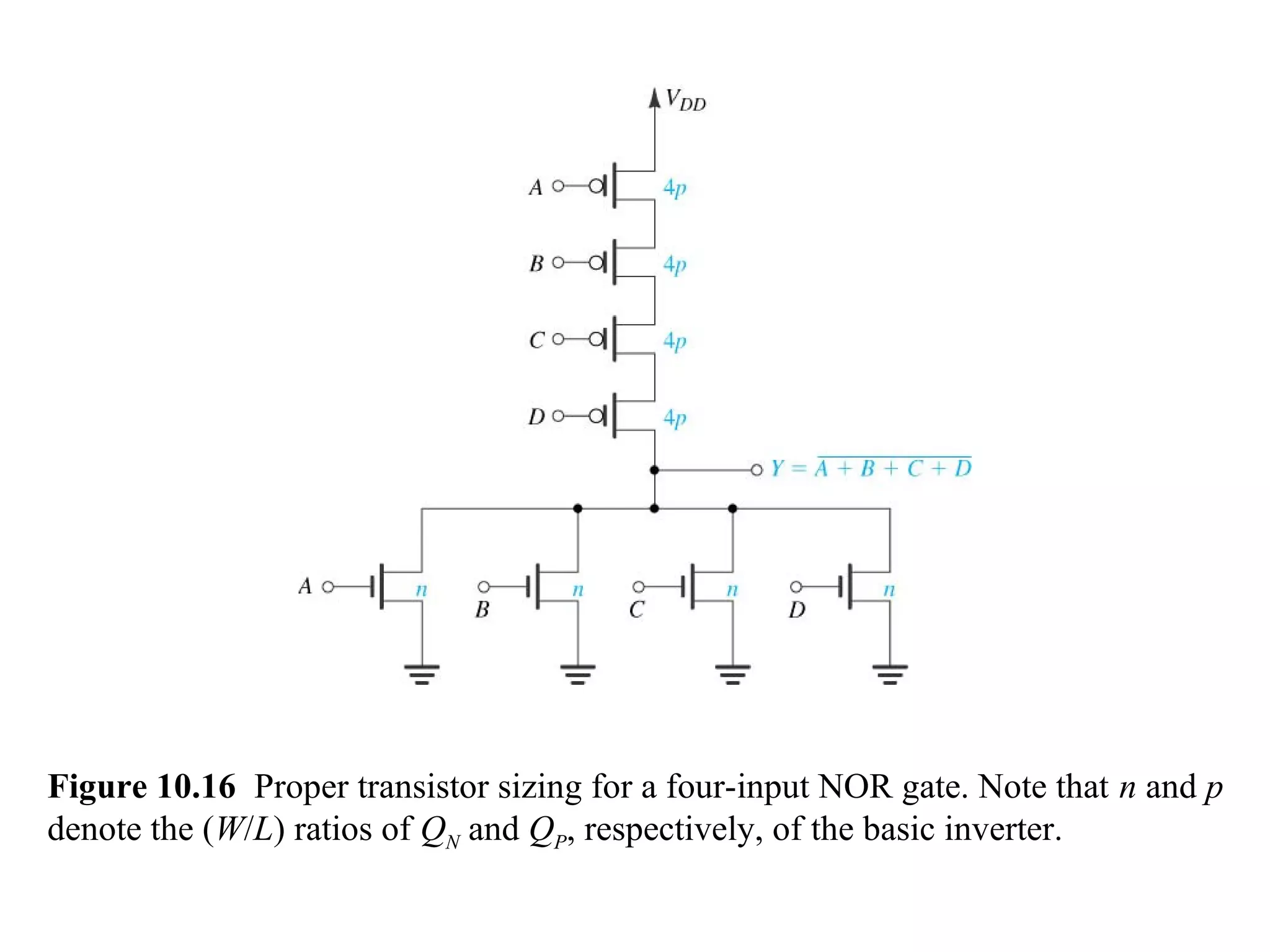 Figure 10.16 Proper transistor sizing for a four-input NOR gate. Note that n and p
denote the (W/L) ratios of QN and QP, respectively, of the basic inverter.
 