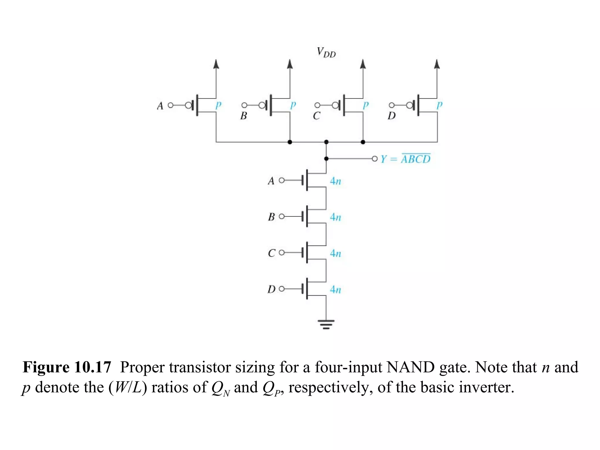 Figure 10.17 Proper transistor sizing for a four-input NAND gate. Note that n and
p denote the (W/L) ratios of QN and QP, respectively, of the basic inverter.
 