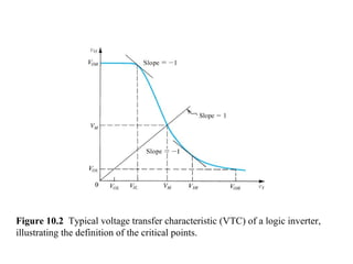 Figure 10.2 Typical voltage transfer characteristic (VTC) of a logic inverter,
illustrating the definition of the critical points.
 