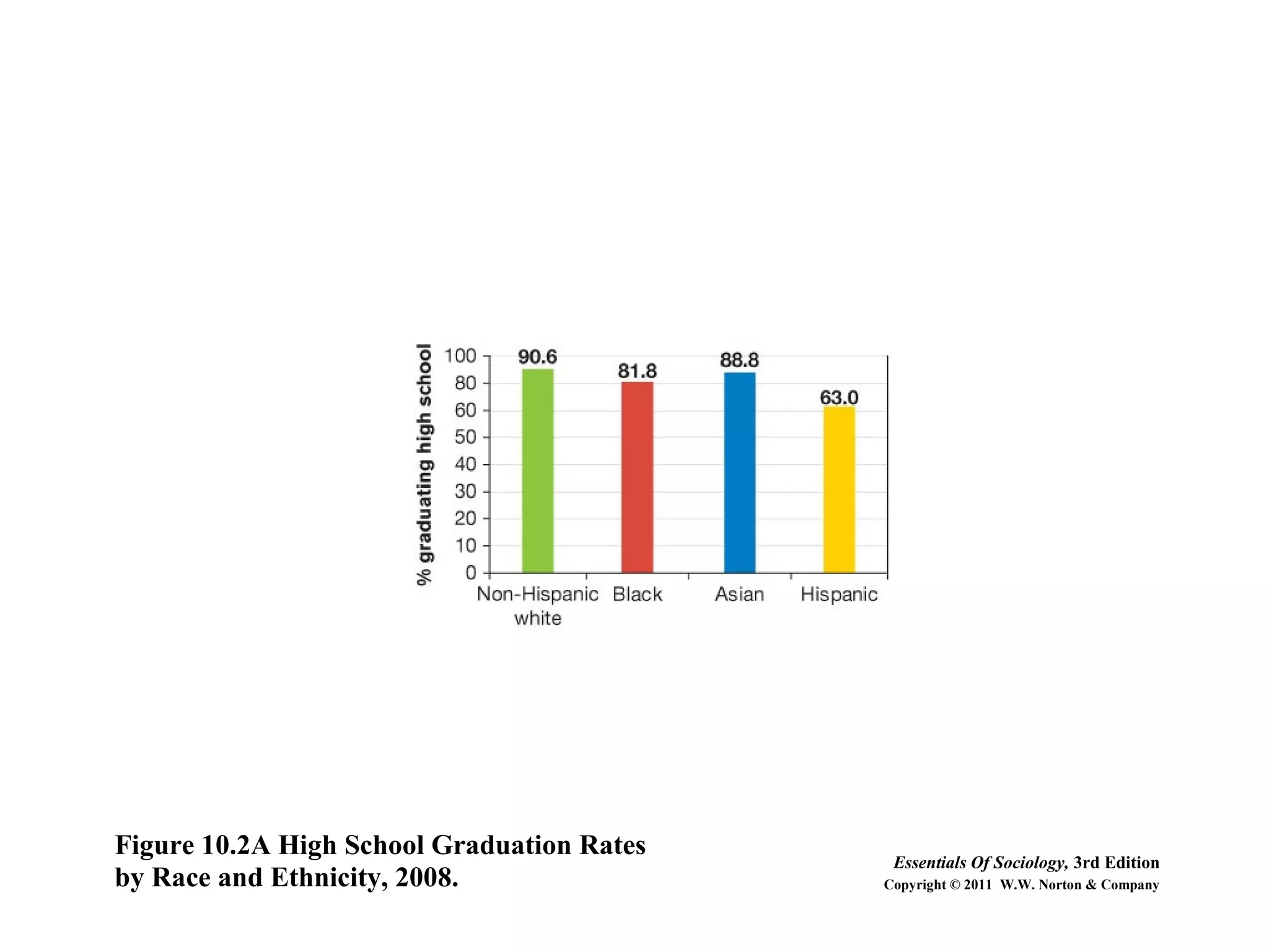 Figure 10.2A High School Graduation Rates
by Race and Ethnicity, 2008.
Essentials Of Sociology, 3rd Edition
Copyright © 2011 W.W. Norton & Company
 