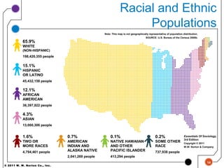 © 2011 W. W. Norton Co., Inc.
14
65.9%
WHITE
(NON-HISPANIC)
198,420,355 people
15.1%
HISPANIC
OR LATINO
45,432,158 people
12.1%
AFRICAN
AMERICAN
36,397,922 people
4.3%
ASIAN
13,000,306 people
1.6%
TWO OR
MORE RACES
4,794,461 people
0.7%
AMERICAN
INDIAN AND
ALASKA NATIVE
2,041,269 people
0.1%
NATIVE HAWAIIAN
AND OTHER
PACIFIC ISLANDER
413,294 people
0.2%
SOME OTHER
RACE
737,938 people
Note: This map is not geographically representative of population distribution.
SOURCE: U.S. Bureau of the Census 2008b.
Essentials Of Sociology,
3rd Edition
Copyright © 2011
W.W. Norton & Company
Racial and Ethnic
Populations
 