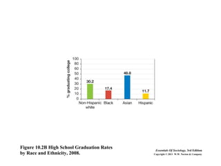 Figure 10.2B High School Graduation Rates
by Race and Ethnicity, 2008.
Essentials Of Sociology, 3rd Edition
Copyright © 2011 W.W. Norton & Company
 