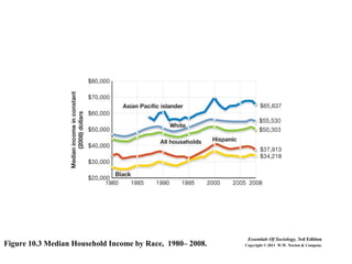 Figure 10.3 Median Household Income by Race, 1980– 2008.
Essentials Of Sociology, 3rd Edition
Copyright © 2011 W.W. Norton & Company
 