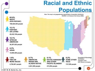 © 2011 W. W. Norton Co., Inc.
Racial and Ethnic
Populations
45
65.9%
WHITE
(NON-HISPANIC)
198,420,355 people
15.1%
HISPANIC
OR LATINO
45,432,158 people
12.1%
AFRICAN
AMERICAN
36,397,922 people
4.3%
ASIAN
13,000,306 people
1.6%
TWO OR
MORE RACES
4,794,461 people
0.7%
AMERICAN
INDIAN AND
ALASKA NATIVE
2,041,269 people
0.1%
NATIVE HAWAIIAN
AND OTHER
PACIFIC ISLANDER
413,294 people
0.2%
SOME OTHER
RACE
737,938 people
Note: This map is not geographically representative of population distribution.
SOURCE: U.S. Bureau of the Census 2008b.
Essentials Of Sociology,
3rd Edition
Copyright © 2011
W.W. Norton & Company
 