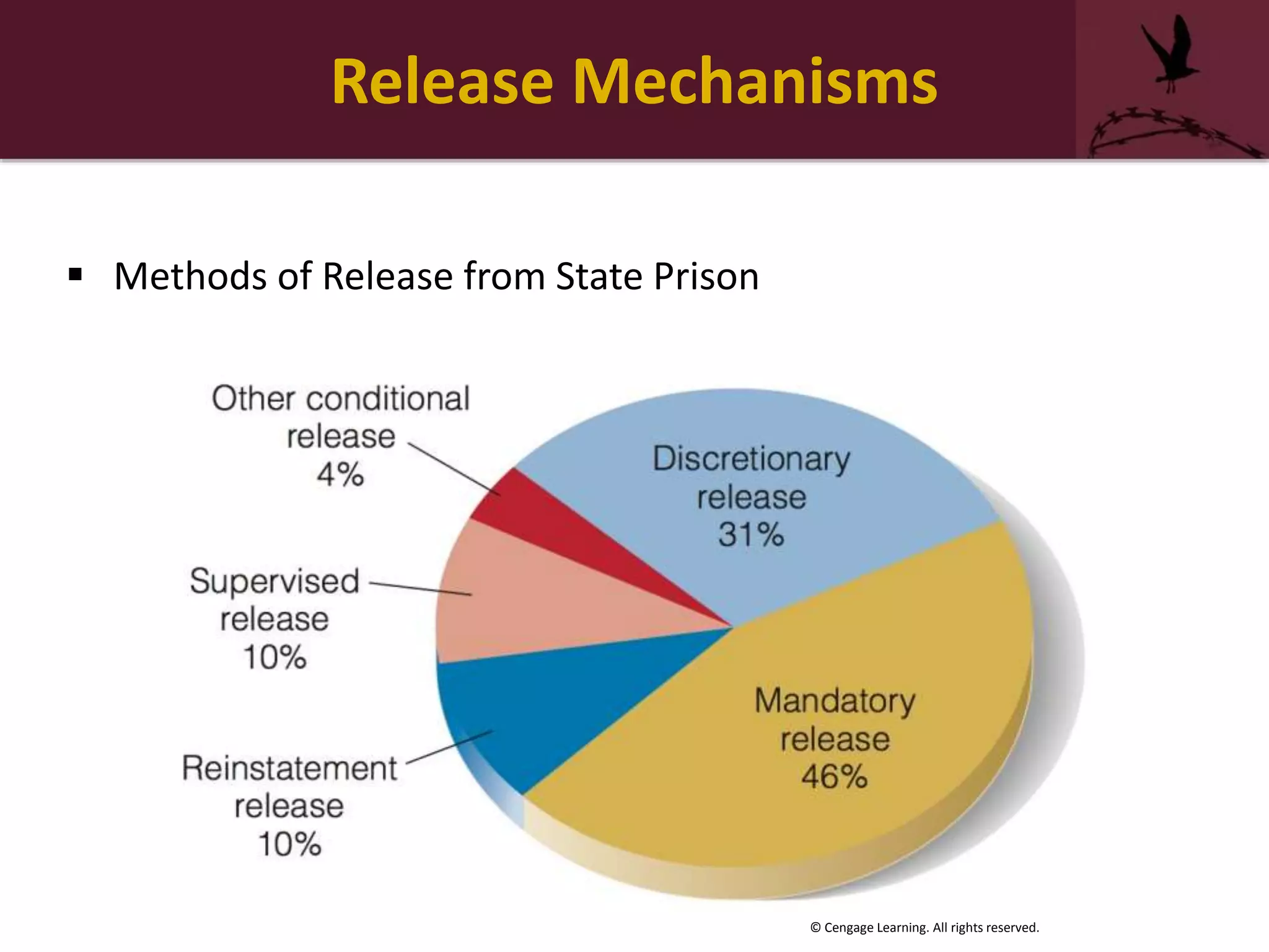 Release Mechanisms
 Methods of Release from State Prison
© Cengage Learning. All rights reserved.
 