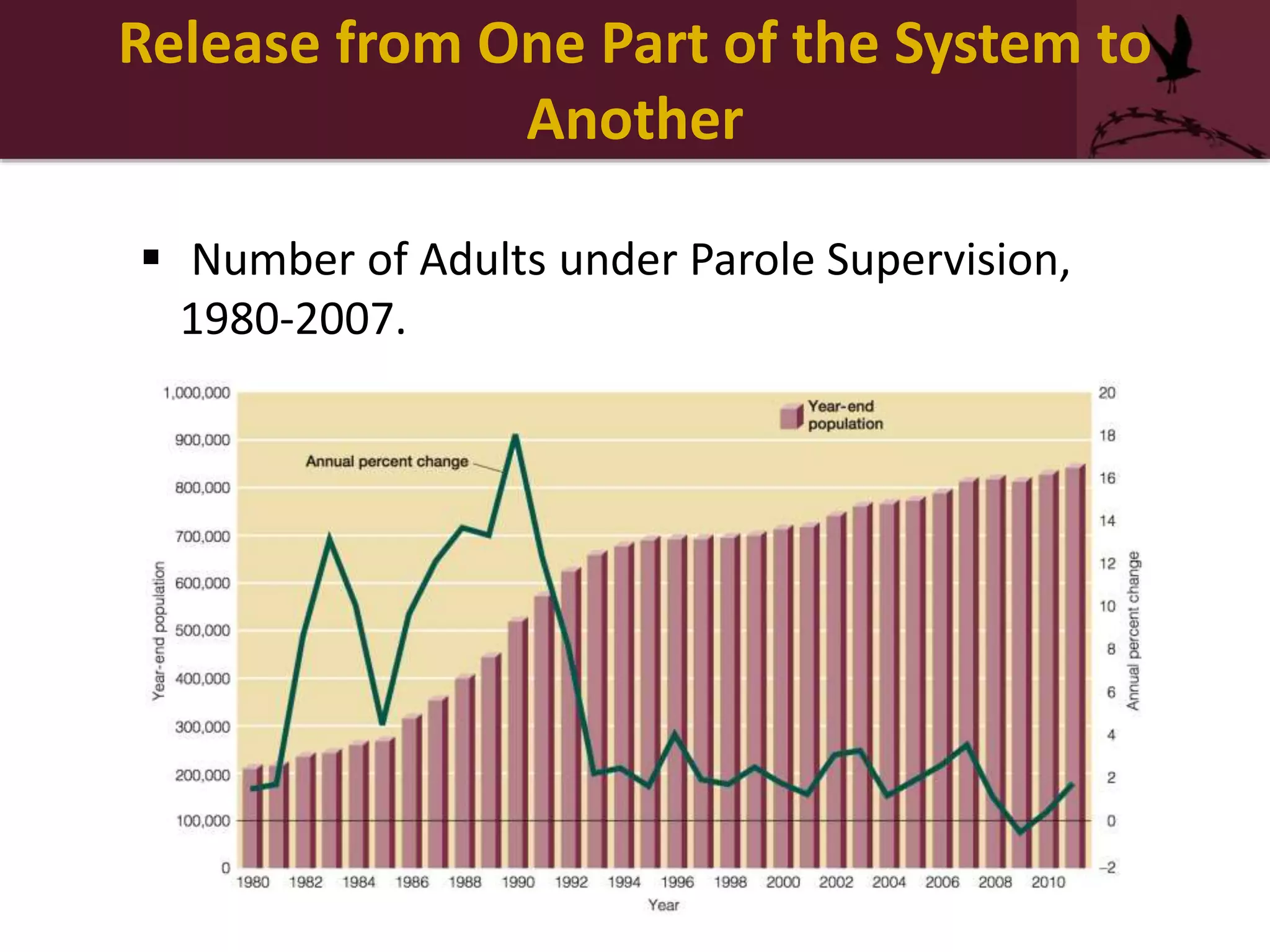 Release from One Part of the System to
Another
 Number of Adults under Parole Supervision,
1980-2007.
 