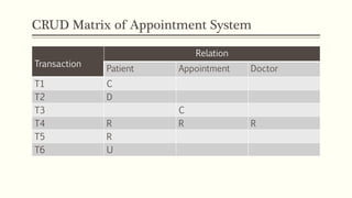 CRUD Matrix of Appointment System
Transaction
Relation
Patient Appointment Doctor
T1 C
T2 D
T3 C
T4 R R R
T5 R
T6 U
 