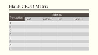 Transaction
Relation
Boat Customer Hire Damage
A
B
C
D
E
F
G
H
Blank CRUD Matrix
 
