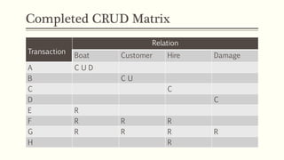 Transaction
Relation
Boat Customer Hire Damage
A C U D
B C U
C C
D C
E R
F R R R
G R R R R
H R
Completed CRUD Matrix
 