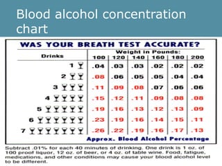 Blood alcohol concentration
chart
 