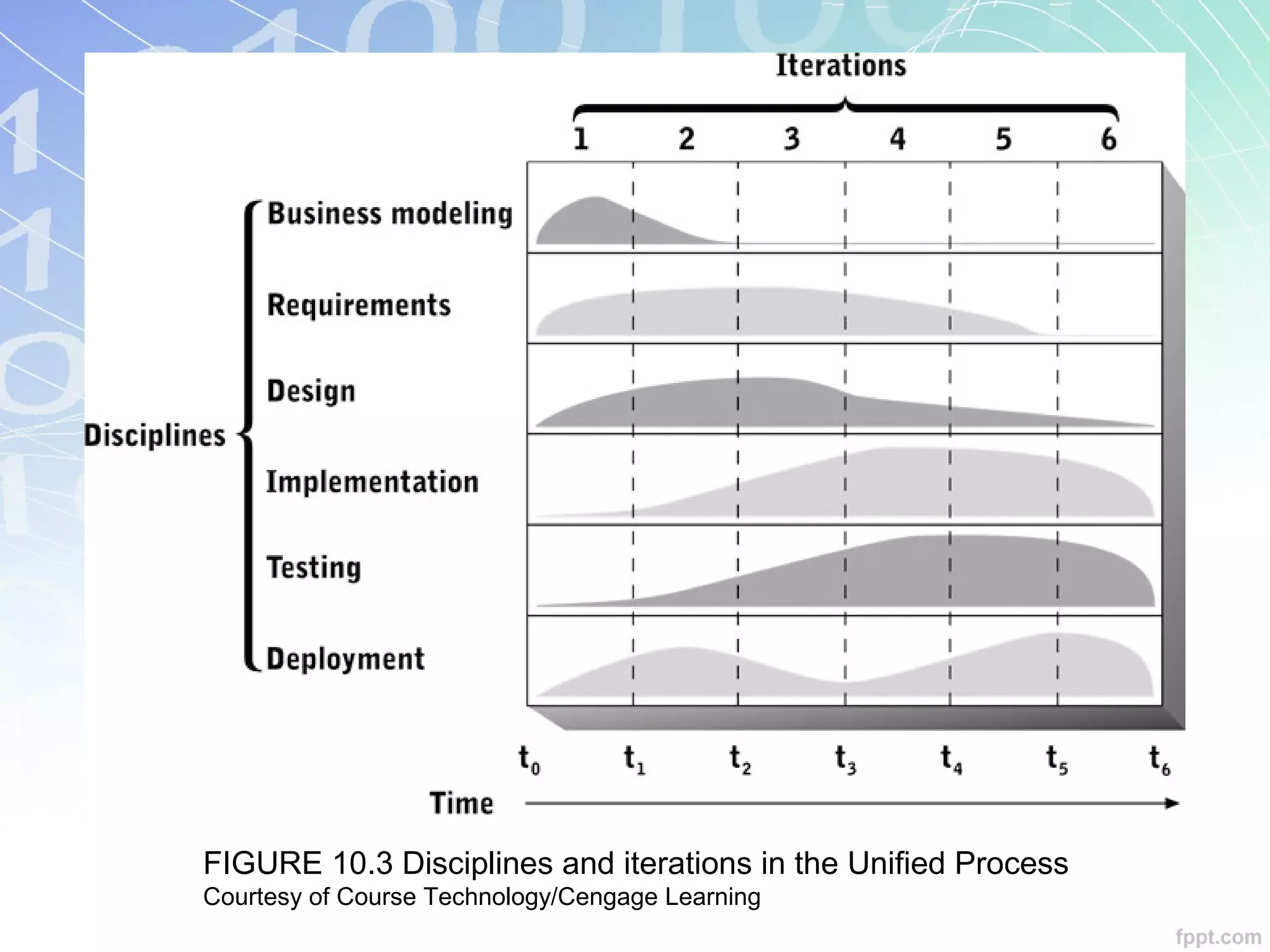 FIGURE 10.3 Disciplines and iterations in the Unified Process
Courtesy of Course Technology/Cengage Learning
 