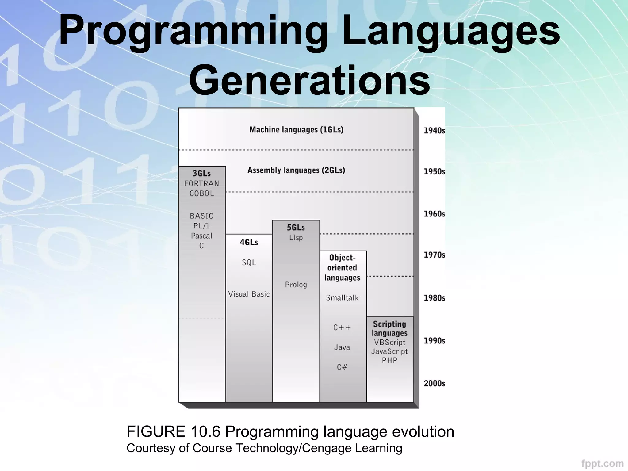 Programming Languages
Generations
FIGURE 10.6 Programming language evolution
Courtesy of Course Technology/Cengage Learning
 