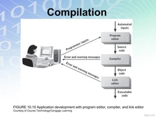 Compilation
FIGURE 10.10 Application development with program editor, compiler, and link editor
Courtesy of Course Technology/Cengage Learning
 