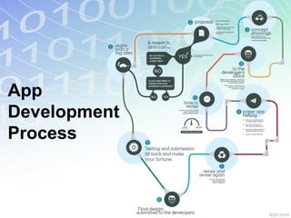 App
Development
Process
 