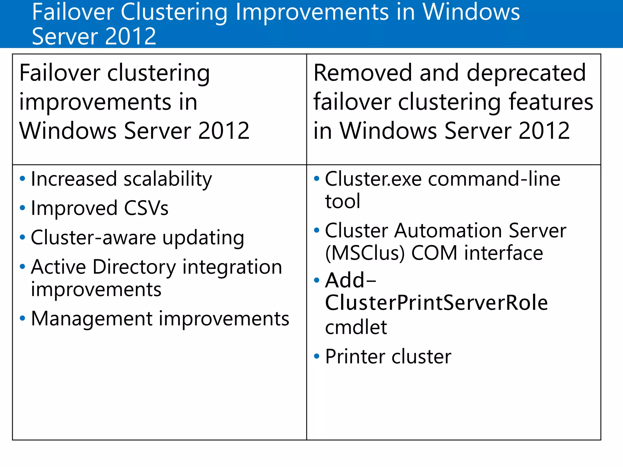 Failover Clustering Improvements in Windows
Server 2012
Failover clustering
improvements in
Windows Server 2012
Removed and deprecated
failover clustering features
in Windows Server 2012
• Increased scalability
• Improved CSVs
• Cluster-aware updating
• Active Directory integration
improvements
• Management improvements
• Cluster.exe command-line
tool
• Cluster Automation Server
(MSClus) COM interface
• Add-
ClusterPrintServerRole
cmdlet
• Printer cluster
 