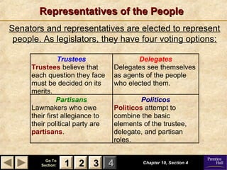 11 22 33Go ToGo To
Section:Section: 44
Representatives of the PeopleRepresentatives of the People
Chapter 10, Section 4Chapter 10, Section 4
22 3311
Trustees
Trustees believe that
each question they face
must be decided on its
merits.
Delegates
Delegates see themselves
as agents of the people
who elected them.
Partisans
Lawmakers who owe
their first allegiance to
their political party are
partisans.
Politicos
Politicos attempt to
combine the basic
elements of the trustee,
delegate, and partisan
roles.
Senators and representatives are elected to represent
people. As legislators, they have four voting options:
 