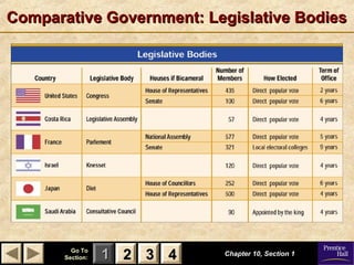 11 22 33Go ToGo To
Section:Section: 44
Comparative Government: Legislative BodiesComparative Government: Legislative Bodies
Chapter 10, Section 1Chapter 10, Section 1
22 33 44
 