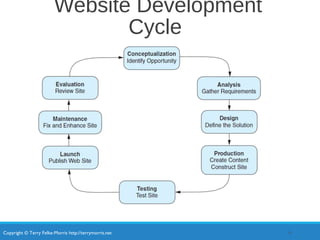 Copyright © Terry Felke-Morris http://terrymorris.net
Website Development
Cycle
6
 