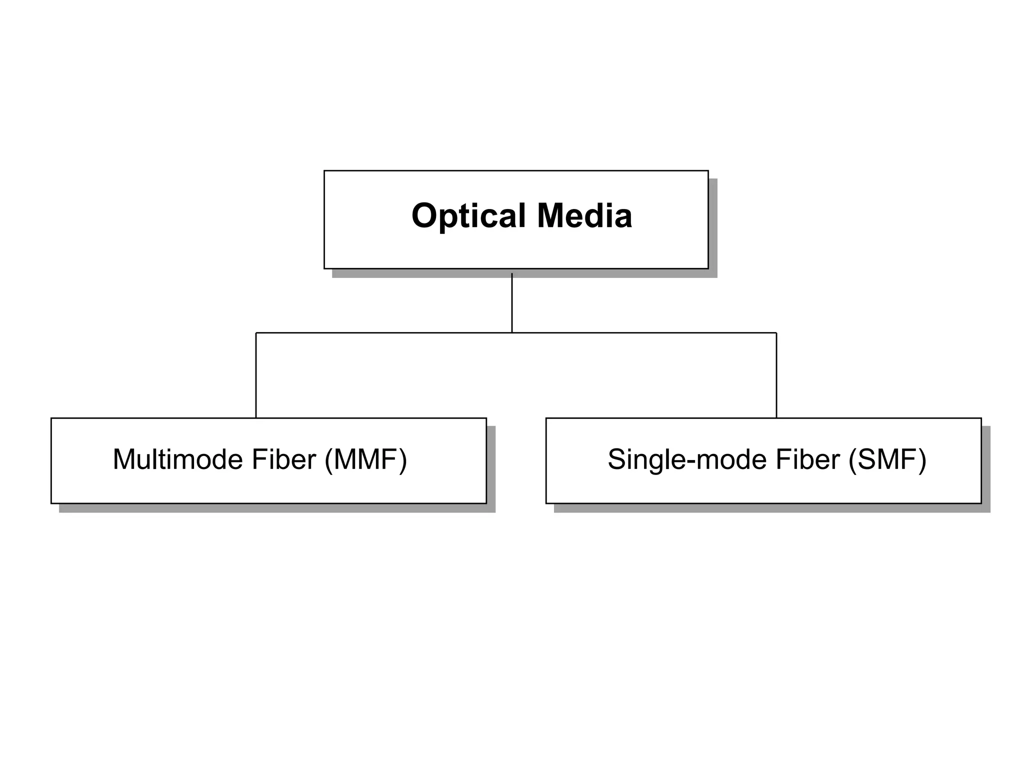 Optical Media
Multimode Fiber (MMF) Single-mode Fiber (SMF)
 