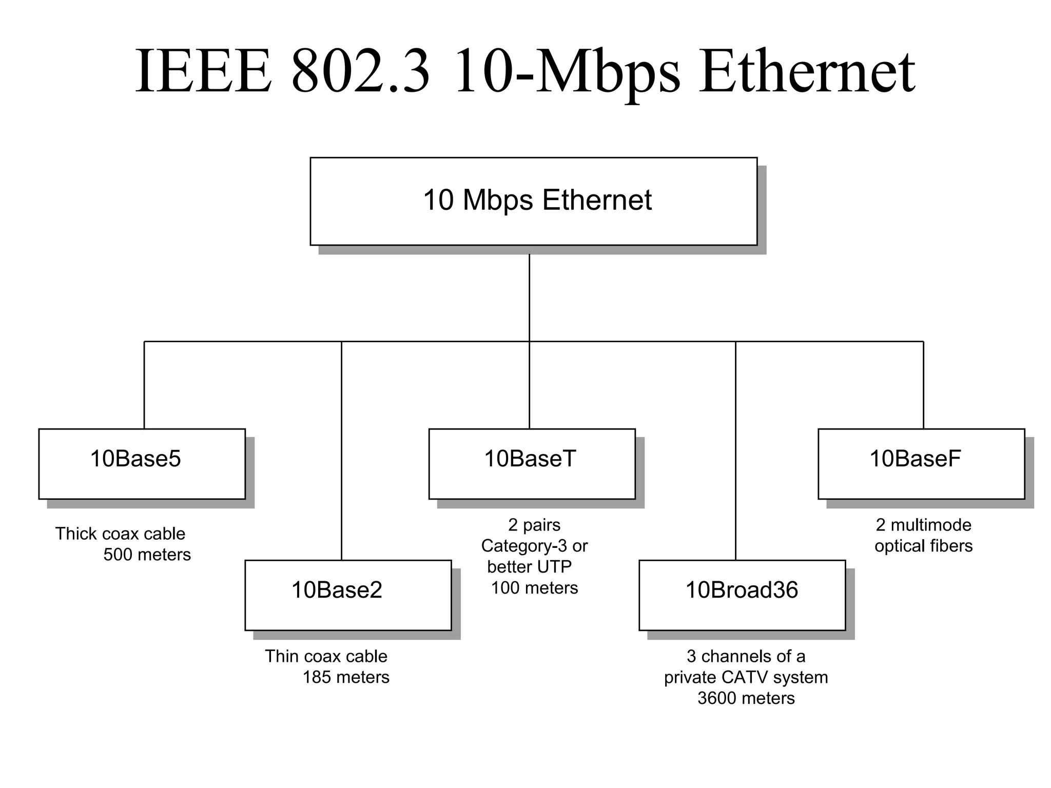 10 Mbps Ethernet
10Base5
10Base2
10BaseF
Thick coax cable
500 meters
Thin coax cable
185 meters
10BaseT
2 pairs
Category-3 or
better UTP
100 meters
IEEE 802.3 10-Mbps Ethernet
2 multimode
optical fibers
10Broad36
3 channels of a
private CATV system
3600 meters
 