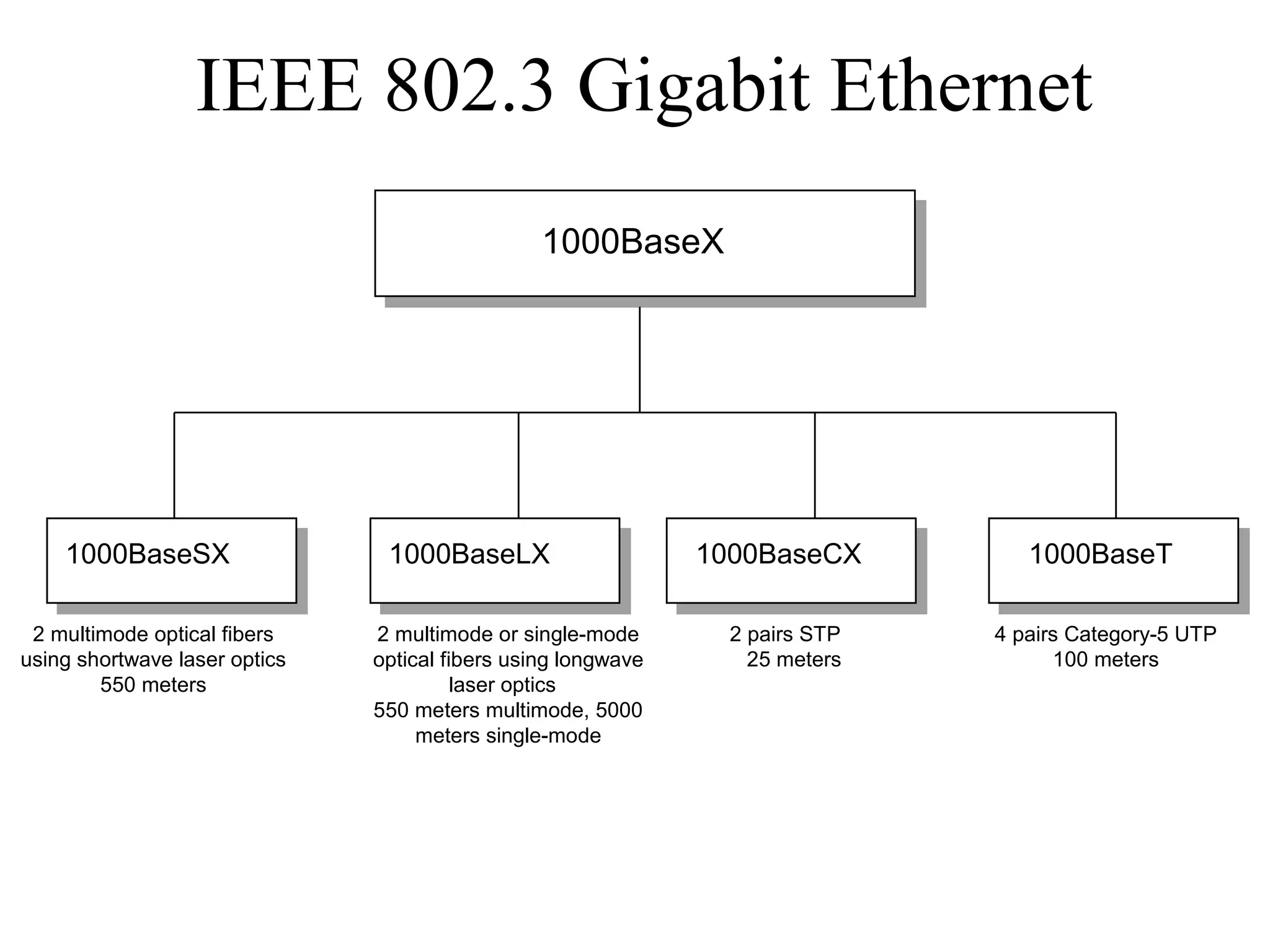 1000BaseX
1000BaseSX 1000BaseLX 1000BaseT
2 multimode optical fibers
using shortwave laser optics
550 meters
2 multimode or single-mode
optical fibers using longwave
laser optics
550 meters multimode, 5000
meters single-mode
4 pairs Category-5 UTP
100 meters
1000BaseCX
2 pairs STP
25 meters
IEEE 802.3 Gigabit Ethernet
 