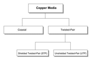 Copper Media
Coaxial Twisted-Pair
Shielded Twisted-Pair (STP) Unshielded Twisted-Pair (UTP)
 
