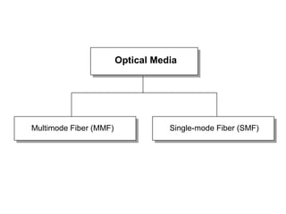 Optical Media
Multimode Fiber (MMF) Single-mode Fiber (SMF)
 