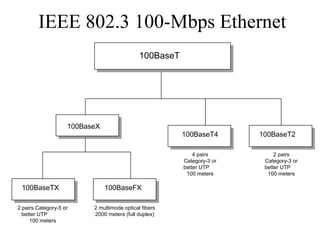 100BaseT
100BaseTX 100BaseFX
100BaseT2
2 pairs Category-5 or
better UTP
100 meters
2 multimode optical fibers
2000 meters (full duplex)
100BaseT4
4 pairs
Category-3 or
better UTP
100 meters
IEEE 802.3 100-Mbps Ethernet
2 pairs
Category-3 or
better UTP
100 meters
100BaseX
 