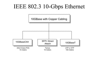 10GBase with Copper Cabling
10GBaseCX4 SFP+ Direct
Attach
XAUI 4-lane PCS
15 meters
Twinax
10 meters
10GBaseT
IEEE 802.3 10-Gbps Ethernet
UTP or STP
100 meters
 