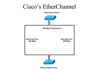 Cisco’s EtherChannel
Data Center Switch
Wiring Closet Switch
East Fiber Run
400 Mbps
West Fiber Run
400 Mbps
800 Mbps EtherChannel
 