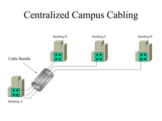 Centralized Campus Cabling
Cable Bundle
Building A
Building B Building C Building D
 