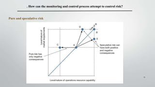 13
. How can the monitoring and control process attempt to control risk?
Pure and speculative risk
 