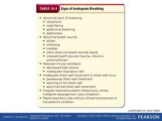 Prehospital Emergency Care, 10th
edition
Mistovich | Karren
Copyright © 2014, 2010, 2008 by Pearson Education, Inc.
All Rights Reserved
Table 10-4 Signs of Inadequate Breathing
continued on next slide
 