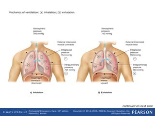 Prehospital Emergency Care, 10th
edition
Mistovich | Karren
Copyright © 2014, 2010, 2008 by Pearson Education, Inc.
All Rights Reserved
Mechanics of ventilation: (a) inhalation; (b) exhalation.
continued on next slide
 