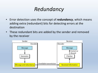Error Detection and correction concepts in Data communication and ...