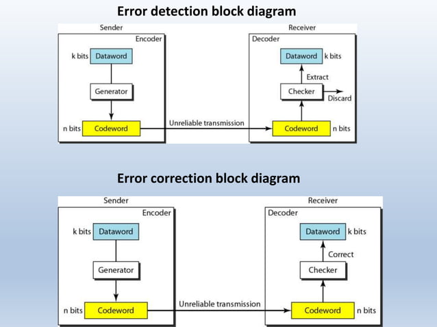 Error Detection and correction concepts in Data communication and ...