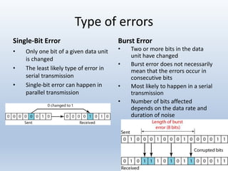 Error Detection and correction concepts in Data communication and net…