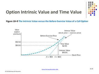 © 2019 McGraw-Hill Education.
Option Intrinsic Value and Time Value
Figure 10–9 The Intrinsic Value versus the Before-Exercise Value of a Call Option
Access the long description slide. 10-20
 