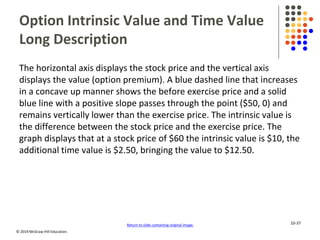 © 2019 McGraw-Hill Education.
Option Intrinsic Value and Time Value
Long Description
The horizontal axis displays the stock price and the vertical axis
displays the value (option premium). A blue dashed line that increases
in a concave up manner shows the before exercise price and a solid
blue line with a positive slope passes through the point ($50, 0) and
remains vertically lower than the exercise price. The intrinsic value is
the difference between the stock price and the exercise price. The
graph displays that at a stock price of $60 the intrinsic value is $10, the
additional time value is $2.50, bringing the value to $12.50.
Return to slide containing original image. 10-37
 