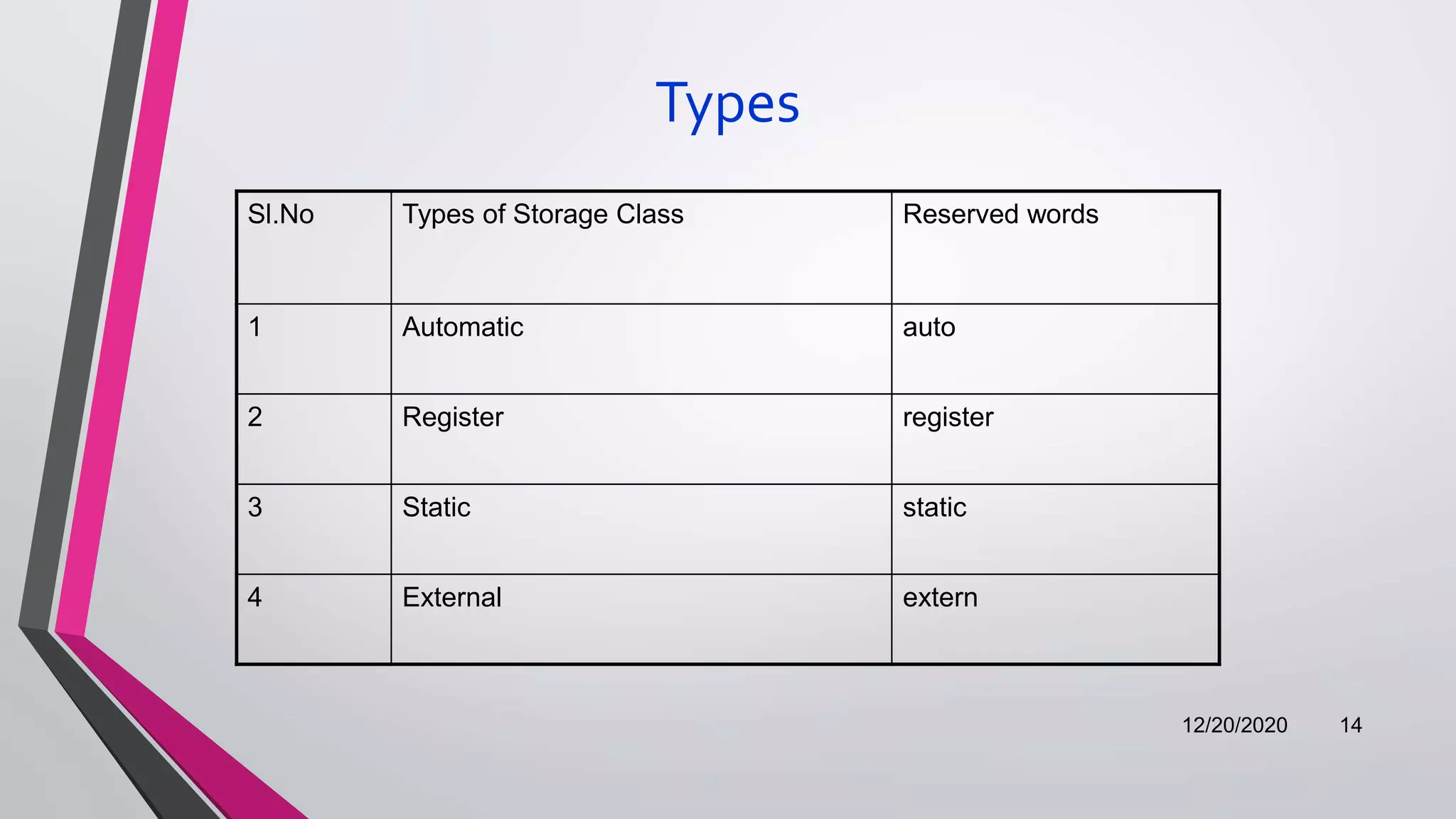 Types
Sl.No Types of Storage Class Reserved words
1 Automatic auto
2 Register register
3 Static static
4 External extern
12/20/2020 14
 