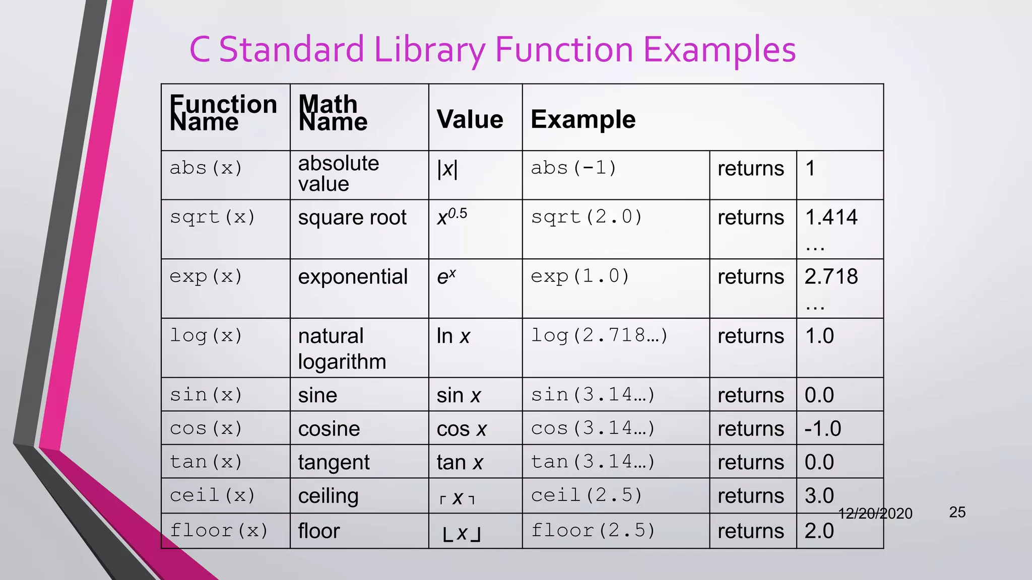 C Standard Library Function Examples
12/20/2020 25
Function
Name
Math
Name Value Example
abs(x) absolute
value
|x| abs(-1) returns 1
sqrt(x) square root x0.5 sqrt(2.0) returns 1.414
…
exp(x) exponential ex exp(1.0) returns 2.718
…
log(x) natural
logarithm
ln x log(2.718…) returns 1.0
sin(x) sine sin x sin(3.14…) returns 0.0
cos(x) cosine cos x cos(3.14…) returns -1.0
tan(x) tangent tan x tan(3.14…) returns 0.0
ceil(x) ceiling ┌ x ┐ ceil(2.5) returns 3.0
floor(x) floor └ x ┘
floor(2.5) returns 2.0
 