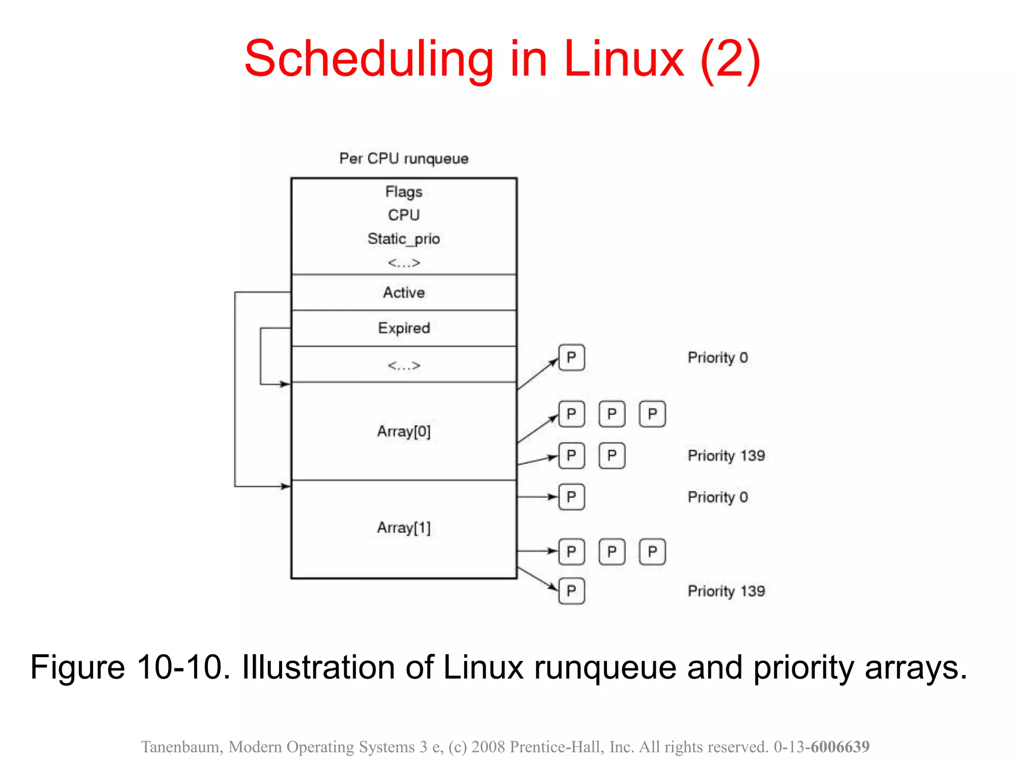 Figure 10-10. Illustration of Linux runqueue and priority arrays.
Scheduling in Linux (2)
Tanenbaum, Modern Operating Systems 3 e, (c) 2008 Prentice-Hall, Inc. All rights reserved. 0-13-6006639
 