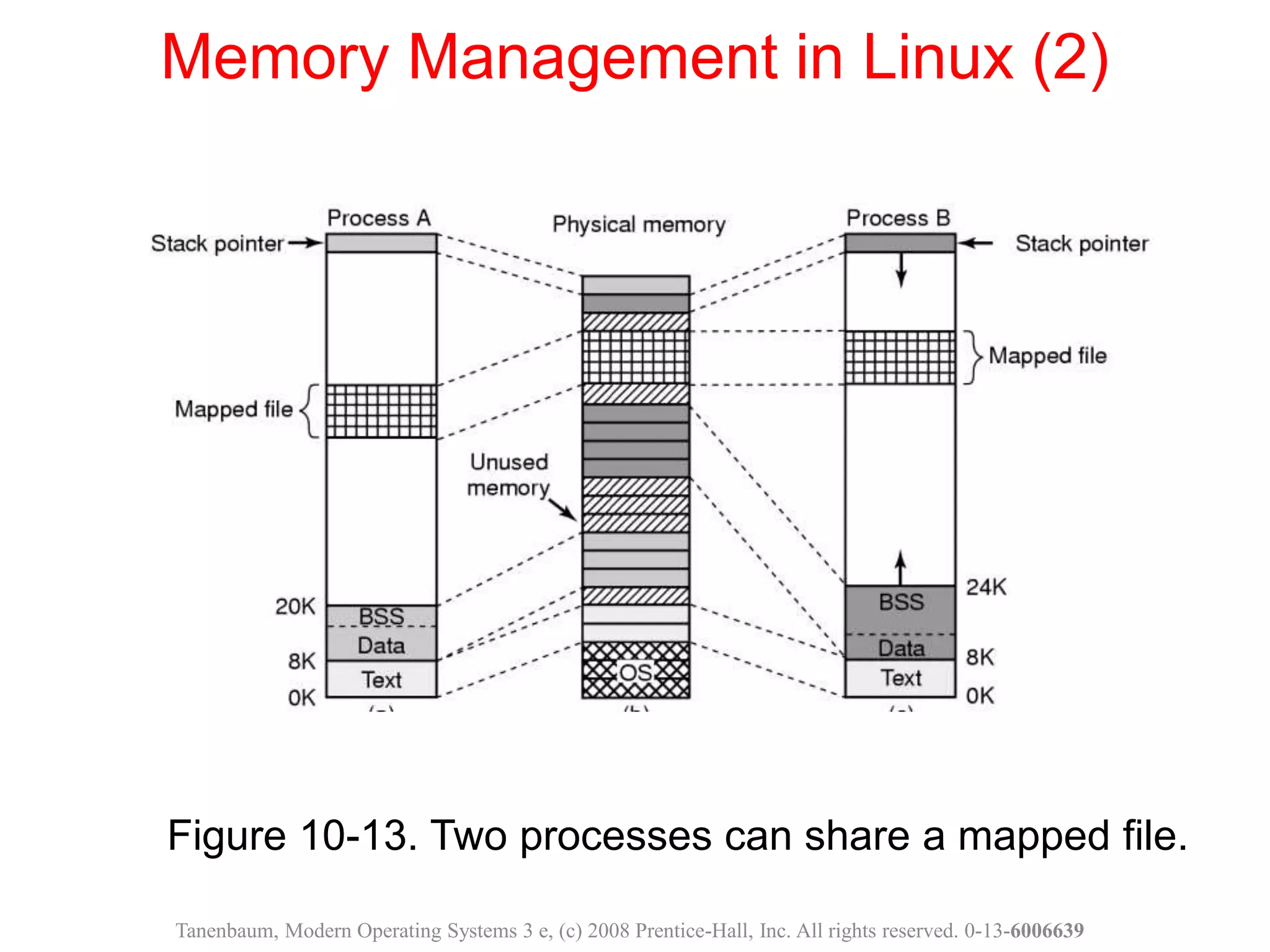 Figure 10-13. Two processes can share a mapped file.
Memory Management in Linux (2)
Tanenbaum, Modern Operating Systems 3 e, (c) 2008 Prentice-Hall, Inc. All rights reserved. 0-13-6006639
 