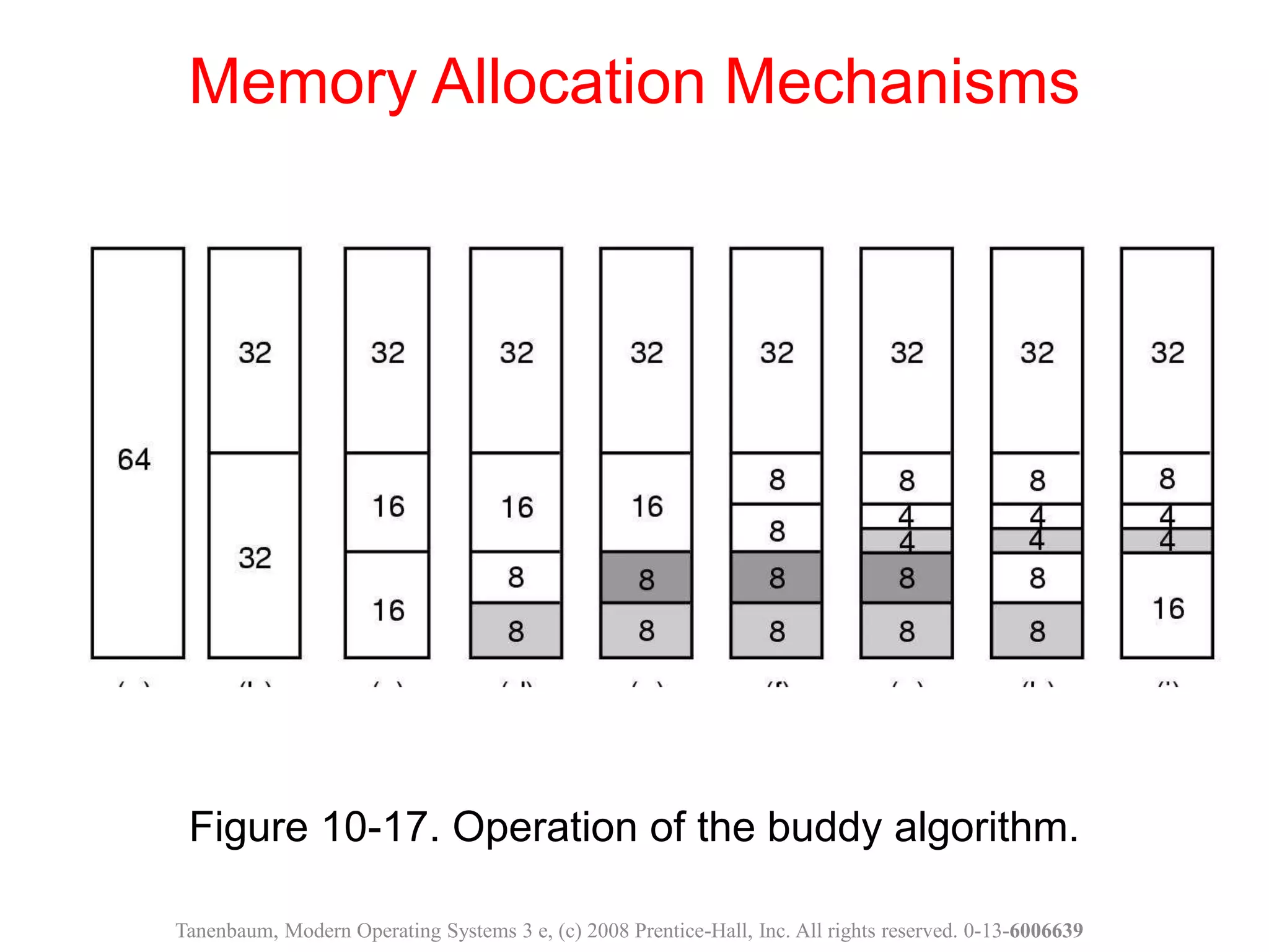 Figure 10-17. Operation of the buddy algorithm.
Memory Allocation Mechanisms
Tanenbaum, Modern Operating Systems 3 e, (c) 2008 Prentice-Hall, Inc. All rights reserved. 0-13-6006639
 