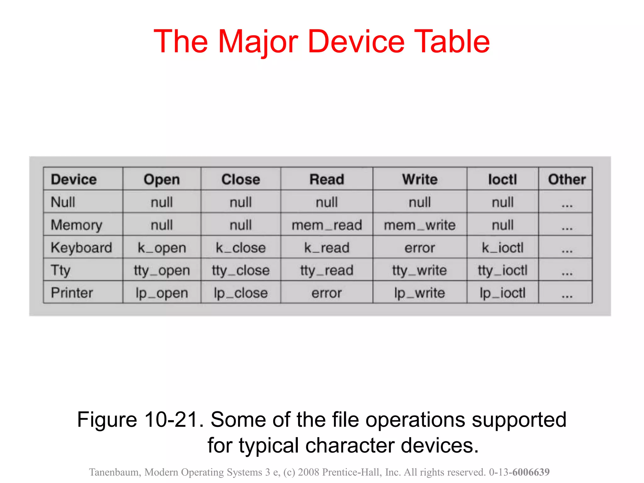 Figure 10-21. Some of the file operations supported
for typical character devices.
The Major Device Table
Tanenbaum, Modern Operating Systems 3 e, (c) 2008 Prentice-Hall, Inc. All rights reserved. 0-13-6006639
 